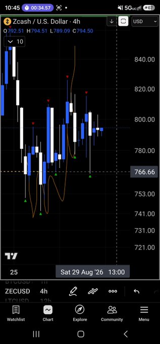 A TradingView 4-hour chart of Zcash/U.S. Dollar (ZECUSD) showing candlestick price action around the 766-840 range with indicator signals.