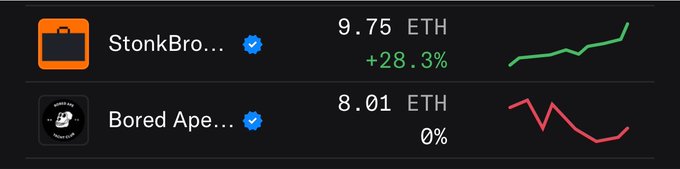 A dark-themed NFT marketplace interface showing 'StonkBro...' at 9.75 ETH with a +28.3% green upward chart, and 'Bored Ape...' at 8.01 ETH with a 0% red downward chart.
