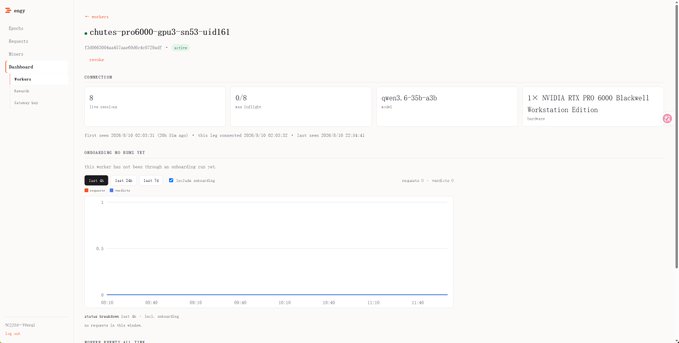 The image shows a Grafana monitoring dashboard for the Tao subnet SN53 (endpoint "chutes-pro6000-rgna3-sn53-uid161"), displaying 8 live nodes on a qwen3.6-358-xs36 miner running on 1× NVIDIA RTX PRO 6000 Blackwell hardware, with the status indicator showing "No nodes yet" under the "WORKERS RUNNING ALL TIME" metric. This visual evidence supports the user's claim that despite 20 hours of operation, the Tao subnet SN53 has received zero requests, validating their warning to avoid wasting the registration fee.