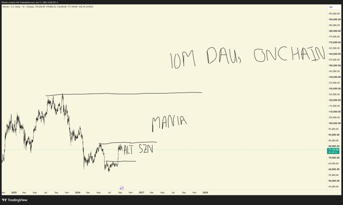 A Bitcoin/USD chart on TradingView features handwritten annotations including "10M DAU'S, ONCHAIN," "MANTA," and "MANT SZN," highlighting anticipated altcoin narratives and accumulation ranges amid a broader market ranging between ~$80K–$120K. The annotations reinforce the post's emphasis on rotating attention away from Bitcoin's minor daily moves toward midcap alt setups and onchain-driven narratives.