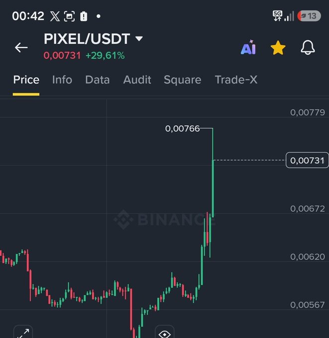 The image shows a Binance price chart for PIXEL/USDT, displaying a current price of 0.00731 with a +29.61% gain, featuring a sharp upward price spike reaching 0.00766 from a prior low around 0.00567. This visual confirms the post's claim about $PIXEL's strong pump, illustrating the dramatic breakout that has pushed it to the 7th top gainer on the exchange.