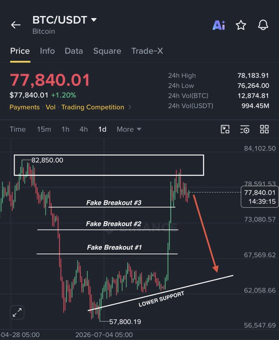 A BTC/USDT trading chart showing Bitcoin priced at $77,840.01 (+1.20%) with 24-hour high of $78,183.91 and low of $76,264.00. The chart illustrates three "Fake Breakouts" below the $82,850.00 resistance level, with an arrow indicating a potential drop toward "Lower Support" near $57,800.19, aligning with the post's bearish prediction that breaking $76K could lead BTC down to $73K.