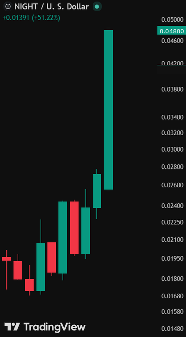 The image shows a candlestick chart of $NIGHT/U.S. Dollar on TradingView, displaying a massive surge to $0.048—a 51.22% gain (+0.01391)—highlighting the token's dramatic six-month peak following its recovery from an 87% crash caused by a July bridge exploit.