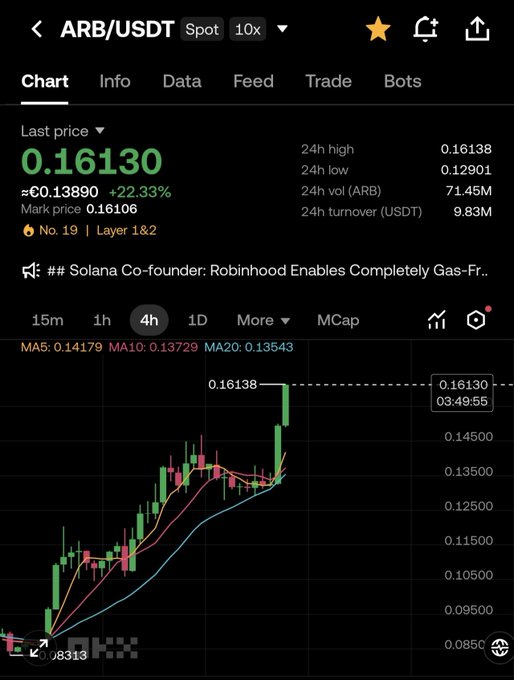 A cryptocurrency trading chart on Binance shows the ARB/USDT spot pair trading at $0.16130, up 22.33% with 24-hour highs of $0.16138, supporting the post's claim that $ARB has more than doubled since the referenced tweet.