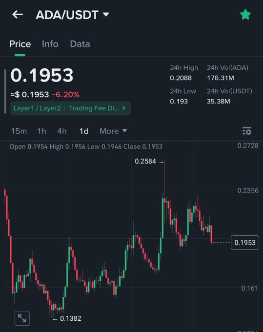 A Binance price chart showing ADA/USDT at $0.1953, down -6.20% over 24 hours, with the ticker having dropped from a recent peak of $0.2584—visually illustrating the post's claim that traders are actively selling ADA after a sharp selloff despite the supposed buying pressure.