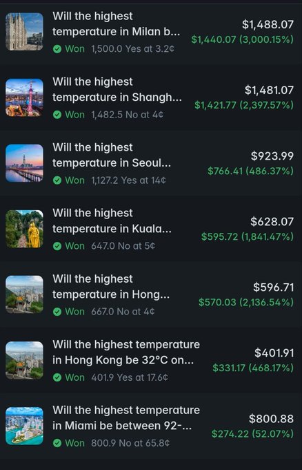 A screenshot of a betting app shows successful winnings on various weather predictions, including 'Will the highest temperature in Milan be... Won 1,500.0 Yes at 3.2¢' for $1,488.07 and 'Will the highest temperature in Shanghai...' for $1,481.07.