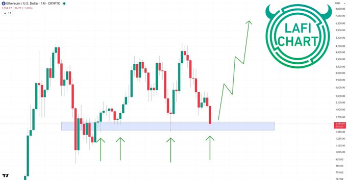 "ETH", represents Ether (ETH), an electronic currency issued by Ethereum Digital Currency Group (ETHDCG). The image features a chart depicting the historical demand and support zone for Ether, with a focus on the bottom from which the entire market will launch in hopes of overcoming everyone's certainty that we're headed to lower numbers.