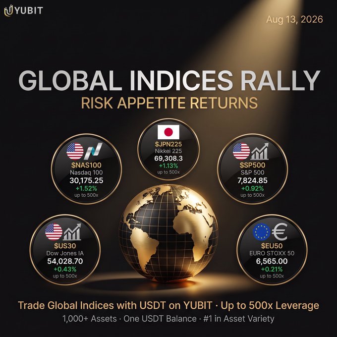 A Yubit promotional graphic dated Aug 13, 2026, headlined 'GLOBAL INDICES RALLY / RISK APPETITE RETURNS,' showing index performance circles: $NAS100 at 30,175.25 (+1.52%), $JPN225 at 69,308.3 (+1.13%), $SP500 at 7,824.85 (+0.92%), $US30 at 54,028.70 (+0.43%), and $EU50 at 6,565.00 (+0.21%), with a note that all are 'up to 500x' and the footer reads 'Trade Global Indices with USDT on YUBIT · Up to 500x Leverage · 1,000+ Assets · One USDT Balance · #1 in Asset Variety.'