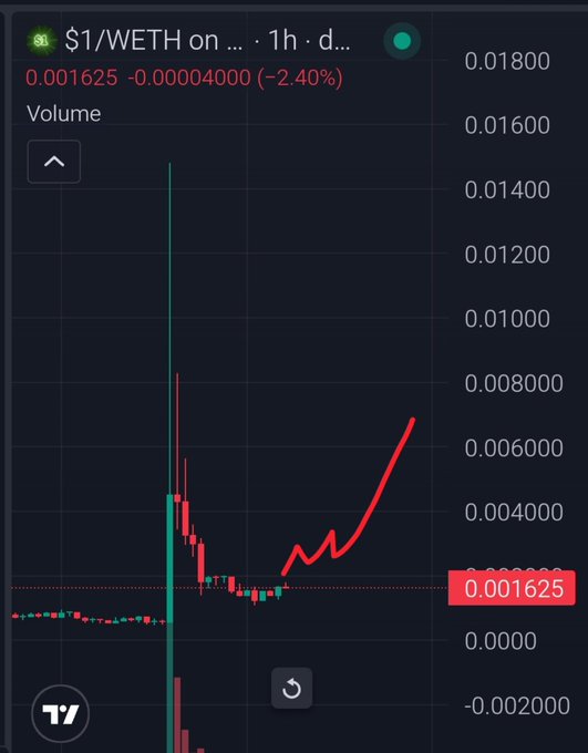 A cryptocurrency chart for $1/WETH on a 1-hour timeframe, showing a price decline of -2.40% to 0.001625 with a red candlestick pattern indicating high volatility.