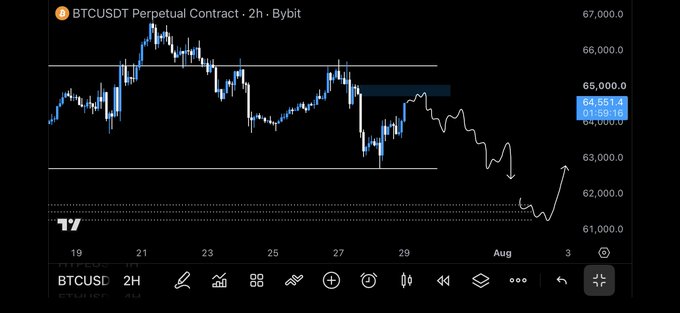 A trading chart of the BTCUSDT Perpetual Contract (2h timeframe) on Bybit showing Bitcoin's price declining from around $66,000 toward the $61,000-$63,000 range in late July/early August.
