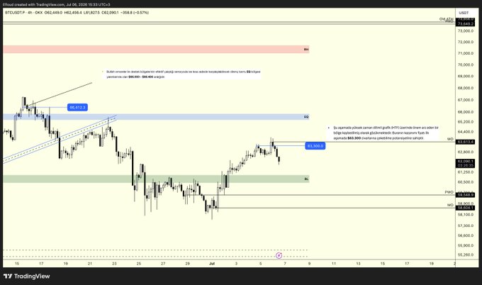 A TradingView candlestick chart of BTCUSDT on the 4-hour timeframe shows price near $62,200, with key horizontal levels marked at $69,500 (4H Supply/Demand Zone/BSL) and $66,300-$66,400 (Bearish Extreme Swing Low/BSL), along with a pullback note referencing the $66,300-$66,400 region—aligning with the post's discussion of $61,400 as significant HTF support and $63,300 as potential resistance.