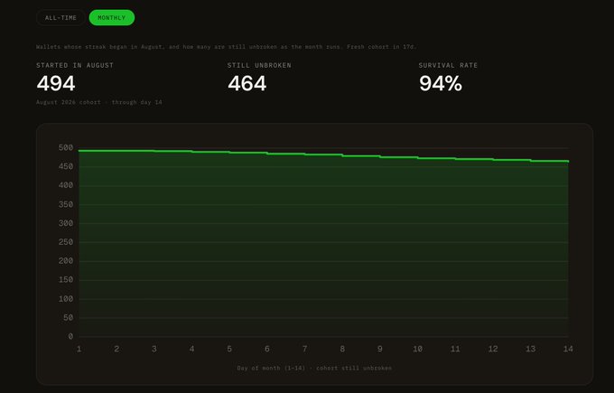 A dark-themed data visualization dashboard tracking wallets whose streak began in August, showing 'STARTED IN AUGUST 494', 'STILL UNBROKEN 464', and a 'SURVIVAL RATE 94%' with a green line graph over 14 days.