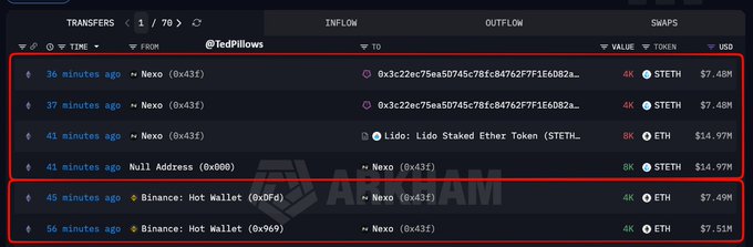 A crypto transaction tracker displays multiple recent ETH outflows from Nexo (0x43f) totaling over $15 million, including 4k ETH ($7.46M) 36 minutes ago and 4k ETH ($7.51M) 56 minutes ago, alongside an inflow of 8k stETH ($14.97M) from Lido 41 minutes ago, supporting the post's claim that Nexo withdrew $15M in ETH from Binance to stake.