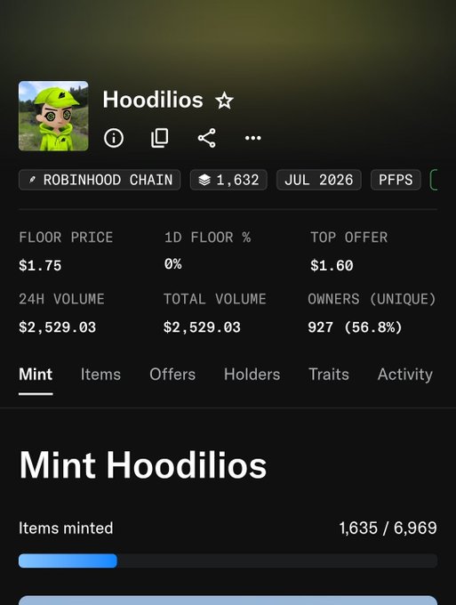 A screenshot of an NFT collection page for 'Hoodilios' on the Robinhood Chain, showing a floor price of $1.75, 24H volume of $2,529.03, and 1,635 items minted out of 6,969.