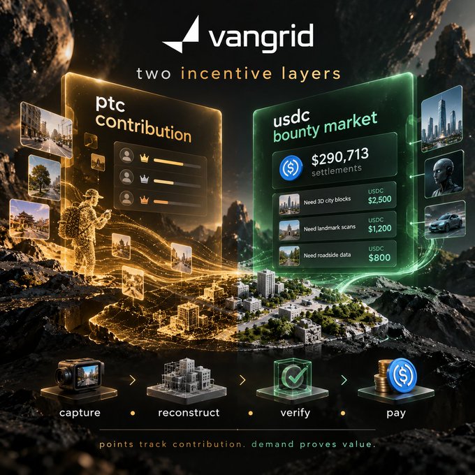 A promotional graphic for 'vangrid' showing 'two incentive layers' with 'ptc contribution' and 'usdc bounty market' ($290,713 settlements), featuring a process flow of capture, reconstruct, verify, pay.