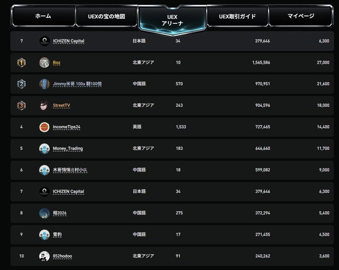 A Japanese leaderboard interface displays a ranking of top users with columns for rank, username, language/region, and numerical values, with navigation tabs including 'UEXの宝の地図' and 'UEXアリーナ'.