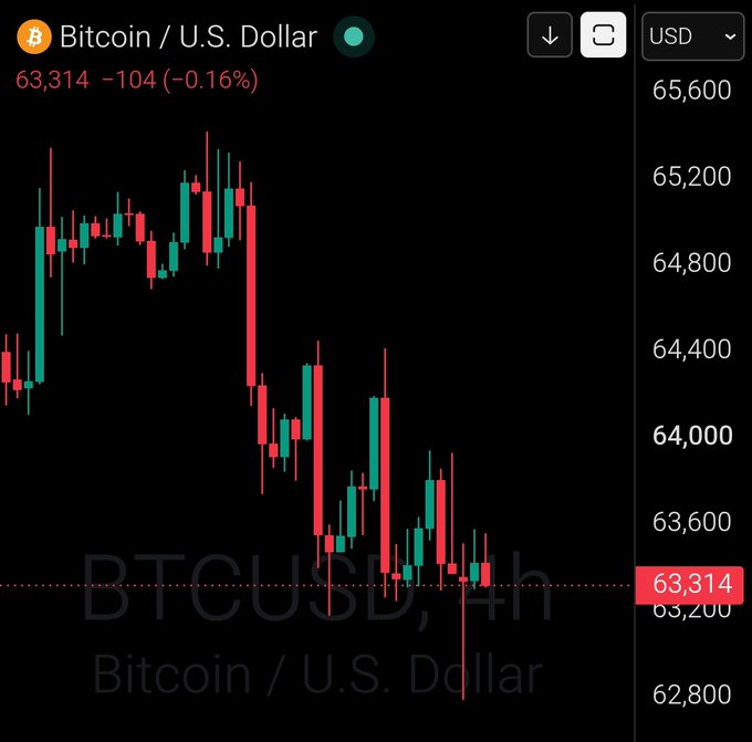 A 4-hour BTC/USD candlestick chart shows Bitcoin trading at $63,314, down 104 (-0.16%), with recent price action displaying a sharp decline from the $65,600 area down through the $63,200 support level, aligning with the post's "GM Bitcoin $63,314" reference to the current price.