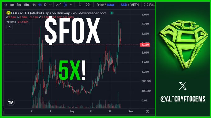 A DexScreener chart shows the FOX/WETH token reaching a market cap of $3.60M, with overlaid text "$FOX" and "5X!" highlighting a significant gain. The image aligns with the post celebrating FOX's 5X move to a $3.4M market cap.