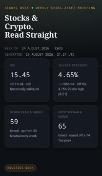 A financial briefing titled 'Stocks & Crypto, Read Straight' for the week of 24 August 2026, showing VIX at 15.45, 10-Year Treasury at 4.65%, Stock Fear & Greed at 59 (Greed), and Crypto Fear & Greed at 65 (Greed).