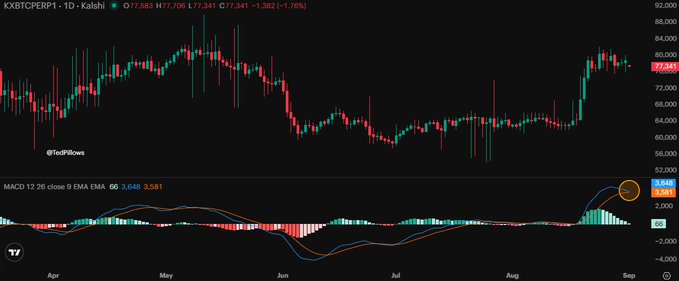 A daily candlestick chart of KXBTCTPERP1 (Bitcoin) on Kalshi shows price consolidating around $77,341 (-1.76%), with the MACD indicator displaying a histogram reading of 3.648 and a signal line crossover circled in orange near $3,581—visually highlighting the potential bearish momentum flip warned about in the post.