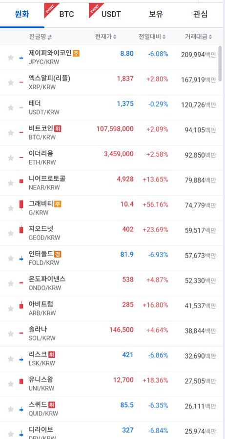 A Korean cryptocurrency exchange screen showing a list of coins with their prices and 24-hour changes in Korean Won (KRW), including top performers like JPYC (+2.80%), BTC (+2.09%), and notably surging G/KRW (Gravity) up +56.16% and GEOD up +23.69%. The relatively muted overall activity and lack of major market movement on the exchange visually supports the post's observation about quiet trading conditions, possibly reflecting investor hesitation due to Korea's cryptocurrency tax concerns.