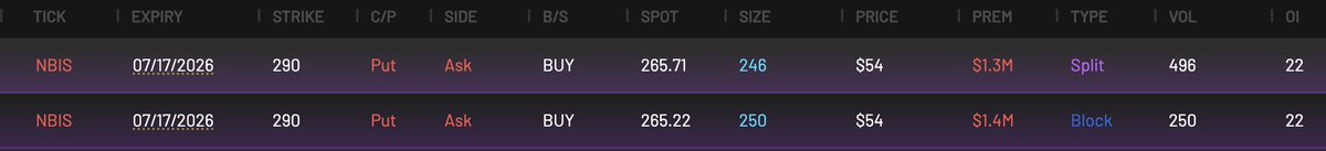 !"THEY just added $2.7 MILLION worth of $NBIS puts!".
