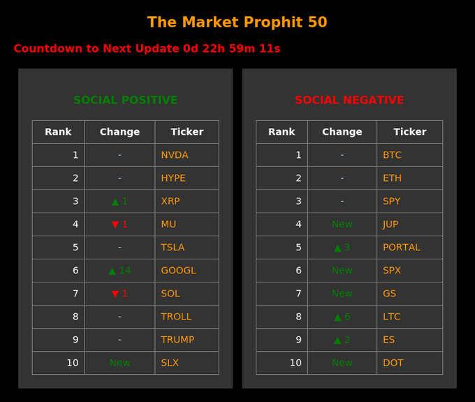 The image shows a table with two columns, each containing a list of cryptocurrency names along with their sentiment scores. The first column lists the cryptocurrencies' names and their sentiment scores, while the second column displays the top 50 cryptocurrencies based on their social awareness. The table is organized in descending order by sentiment score, with Bitcoin at the top followed by Ethereum, Ripple, and others.