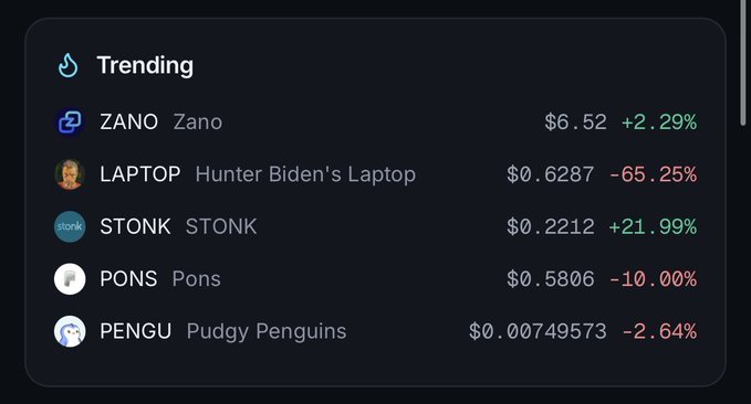 A 'Trending' crypto/stock list displaying ZANO at $6.52 (+2.29%), LAPTOP (Hunter Biden's Laptop) at $0.6287 (-65.25%), STONK at $0.2212 (+21.99%), PONS at $0.5806 (-10.00%), and PENGU (Pudgy Penguins) at $0.00749573 (-2.64%).