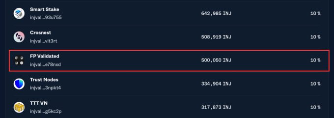 A cryptocurrency dashboard shows validators, with 'FP Validated' highlighted by a red box showing 500,050 INJ staked.