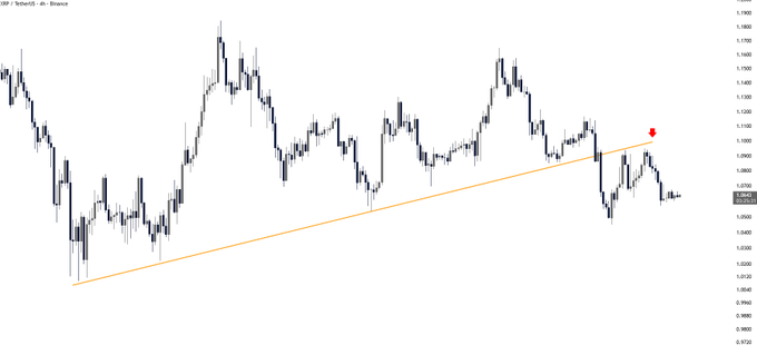 A candlestick chart of XRP/USD on the Binance 4-hour timeframe shows price breaking below an ascending orange trendline around the 1.0600 level, with a red dot marking the failed retest and rejection near 1.0900, visually reinforcing the post's claim of a lost major support level.
