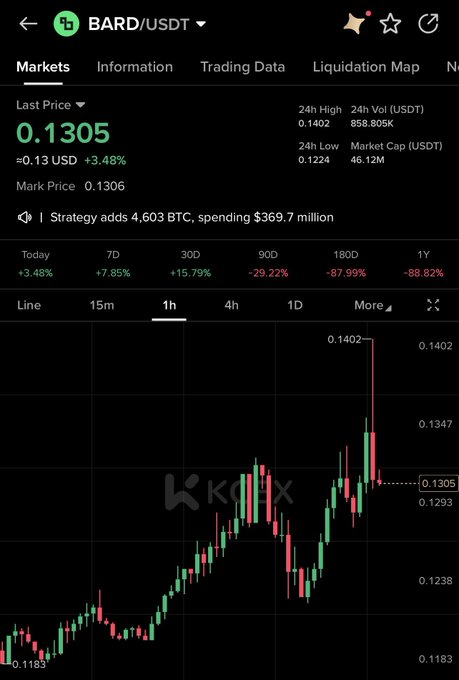A KuCoin trading chart for BARD/USDT shows the token surging 3.48% to $0.1305, with a recent 1-hour spike to $0.1402 supporting the "$BARD ready to moon" sentiment. Despite the short-term pump, the broader picture remains grim, with the token down -87.99% over 180 days and -88.82% over a year.