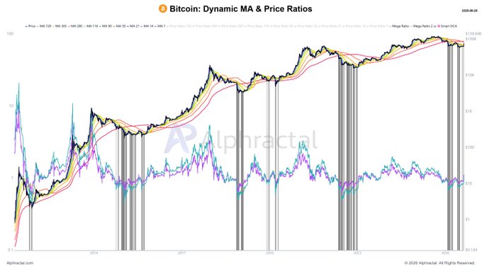 The chart titled "Bitcoin: Dynamic MA & Price Ratios" by Alphractal displays Bitcoin's price action from 2014 to 2025 with multiple moving averages (MA 20, 50, 100, 118, 200, 21, 120, 350) and price ratios against various moving averages, overlaid with an AI Script DCA signal that marks vertical gray zones indicating historical accumulation periods.

The image visually reinforces the post's bullish thesis by showing how the DCA signal zones (gray vertical bars) have consistently appeared near major Bitcoin cycle bottoms, with the most recent zone aligning with the 2022 bear market low—suggesting the current sideways price action represents "re-accumulation" before the next upward expansion.