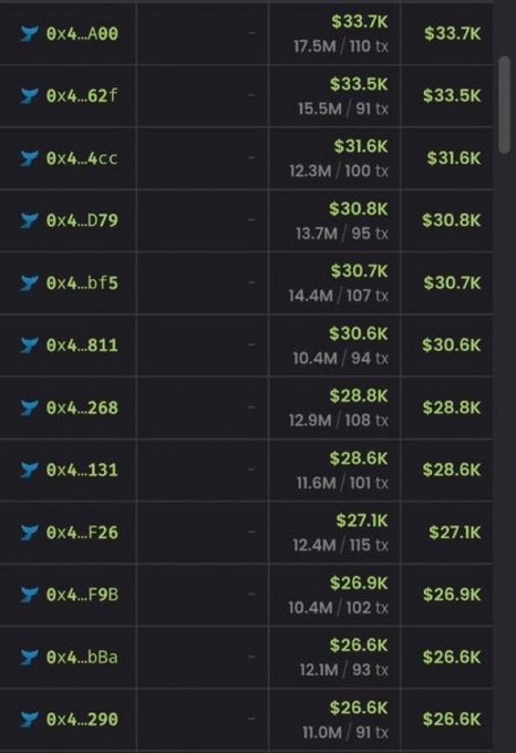 A blockchain explorer table displays the top holders of a token, with the largest wallet holding $33.7K worth across 17.5M tokens (110 transactions), alongside other wallets ranging from $33.5K down to $26.6K. The image appears to show the holder distribution of the "$PIPEDOG" token mentioned in the post, visualizing the rapid 43K to 73M market cap surge that the trader capitalized on.