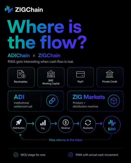 A ZIGChain infographic titled "Where is the flow?" outlines the ADIChain × ZIGChain partnership for tokenizing real-world assets, highlighting four key asset categories (Receivables, SME Working Capital, PayFi, and Private Credit) alongside ADI's institutional settlement rail and ZIG Markets' product and distribution machine. A circular flow diagram at the bottom illustrates how Distribution leads to TVL, Revenue, Buybacks, and ultimately returns to the $ZIG token, emphasizing that RWA success requires real cash movement—not just tokenization—with both projects currently at MOU stage.