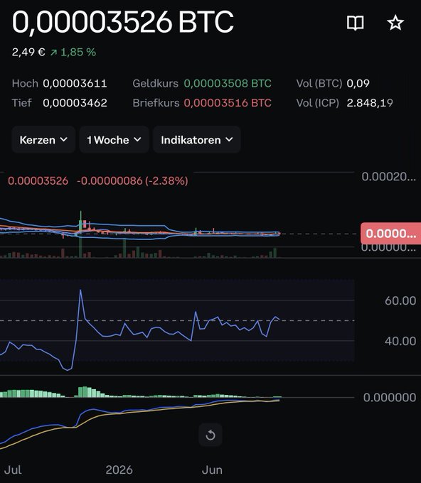 A cryptocurrency trading chart displaying 0,00003526 BTC priced at 2.49€ (up 1.85%), showing 1-week candlestick data with technical indicators on a dark theme interface.