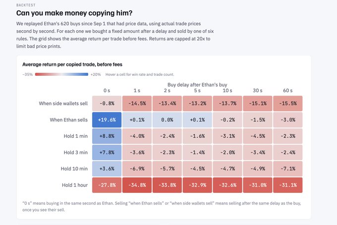 A Backtest data table titled "Can you make money copying him?" showing the average return per copied trade (capped at 20%) based on different buy delays and hold times, with most returns shown as negative percentages in red.