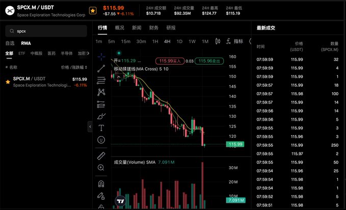 Trading platform screenshot showing SPCX.M/USDT (Space Exploration Technologies Corp) stock at $115.99, down -0.11%, with 24-hour high of $116.19 and a candlestick chart displaying a downward trend.