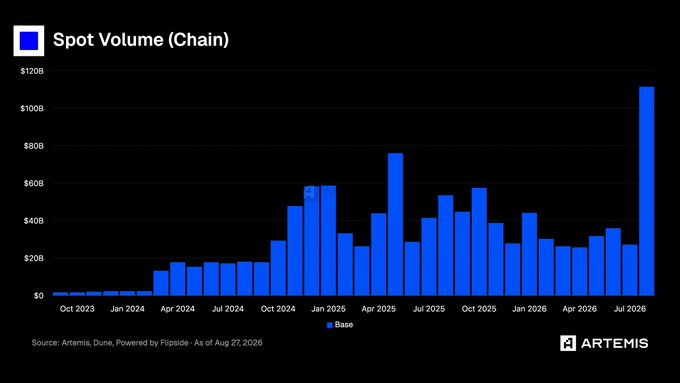 A bar chart titled "Spot Volume (Chain)" displays Base's monthly spot volume from October 2023 to July 2026, showing explosive growth with the final bar reaching approximately $111B—Base's highest monthly volume ever—dramatically surpassing previous peaks around $76B. The chart, sourced from Artemis/Dune and dated August 27, 2026, visualizes the historic milestone referenced in the accompanying post about Base's record-breaking $111B monthly spot volume.
