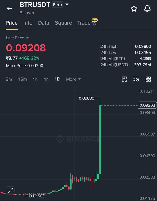 A Binance trading interface for BTRUSDT (Bitlayer) Perpetual showing a dramatic price surge to 0.09208 (₹8.77), up 168.22% in 24 hours, with the chart displaying a massive vertical "god candle" spike from ~0.01587 to 0.09800 against a backdrop of 4.26B BTR and 297.79M USDT in 24-hour trading volume—visually confirming the post's claim of exceptional gains on Bitlayer.