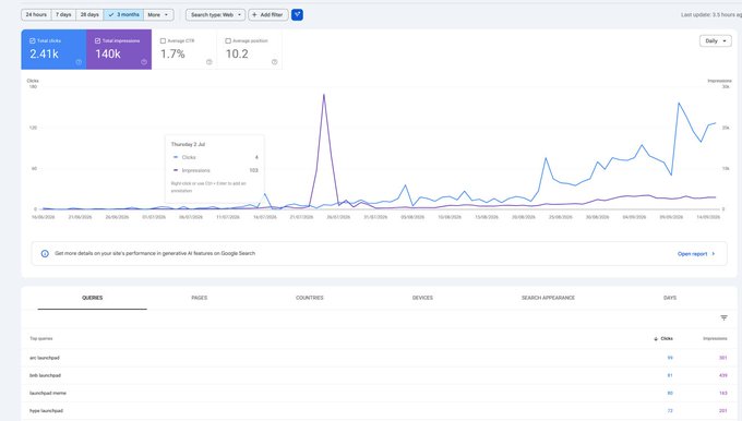 A Google Search Console analytics dashboard showing performance metrics including 2.41k total clicks, 140k total impressions, and a 1.7% average CTR over a 3-month period.