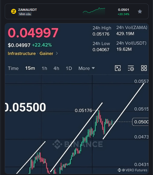 Binance cryptocurrency chart showing ZAMAUSDT trading at $0.04997 with a 22.42% gain, featuring an ascending wedge technical analysis pattern.