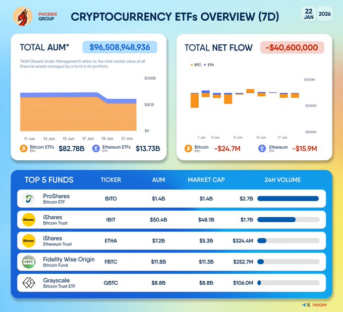 The image is a screenshot from a webpage that has information about Cryptocurrency ETFs (Exchange Traded Fund Contracts). The top five funds are listed with their total assets under management, including Bitcoin and Ethereum. The chart shows two key aspects of these funds - Total AUM and Net Flow in millions. The post's title reads "CRYPTOCURRENCY ETFS OVERVIEW", indicating that it is an overview of Cryptocurrency ETFs on the page.