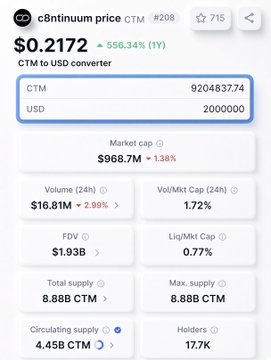 The image displays a CoinGecko-style price tracker for Continuum (CTM), showing a current price of $0.2172 with a 556.34% 1-year increase, a market cap of $968.7M, FDV of $1.93B, and 4.45B circulating supply. This aligns with the post's claim that @c8ntinuum's CTM token has reached a $1.93B FDV and is listed, supporting the promotion of their $20M airdrop for Network Score participants.