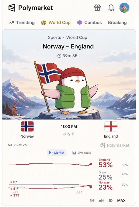 A Polymarket sports betting screenshot showing a World Cup match 'Norway – England' scheduled for July 11, 11:00 PM, with England at 53%, Draw at 25%, and Norway at 23%, and a $31.62M volume.