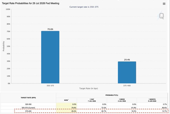 A bar chart titled "Target Rate Probabilities for 29 Jul 2026 Fed Meeting" shows that the current target rate of 350-375 bps has a 70.6% probability of holding steady, while a hike to 375-400 bps has a 29.4% probability. The data table below highlights (in the red dashed box) that the probability of a 375-400 rate hike has risen from 12.7% one month ago to 29.4% currently, directly illustrating the post's point that Fed hike odds have more than doubled amid concerns about inflation shown in the June minutes.