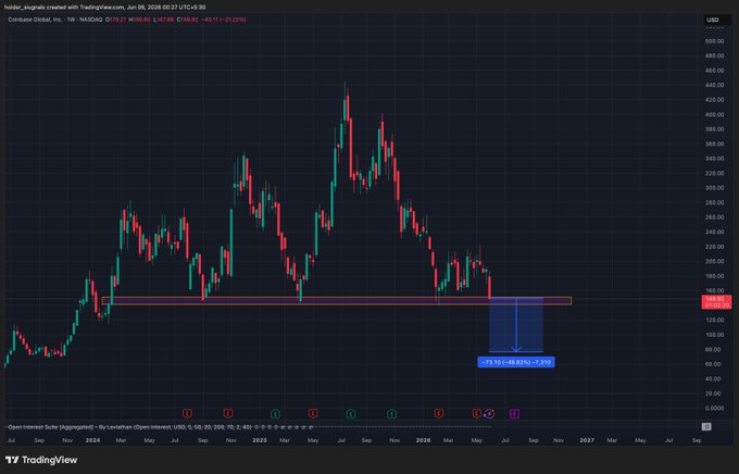 The image shows an analysis of $COIN stock trends, with various lines drawn against a dark blue background depicting changes in the stock's value over time. The chart indicates that the stock appears heavy and might be ready for a 50% drop soon; consequently, the price is expected to reach around 40-45k. It suggests a bottomward direction for the $BTC currency pair based on the historical data shown. Based on this information, the author of the post anticipates that the $BTC will continue to decline further and possibly fall below the 40-45k mark. The visual cues provided in the chart can help guide investment decisions by investors.