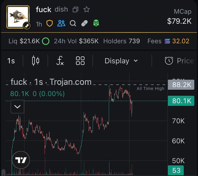 A cryptocurrency trading chart on Trojan.com displays the token "fuck" (ticker MCap) with a market cap of $79.2K, showing a 1-second price action that has reached an all-time high of 88.2K after a significant surge, aligning with the post's claim of a 5x gain and new ATH for Dish.