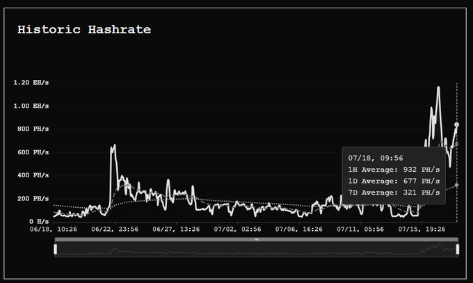 The image is a "Historic Hashrate" chart showing a dramatic spike in mining computational power, peaking at nearly 1.20 EH/s around July 18, with hover-text indicating a 1-hour average of 932 PH/s, a 1-day average of 677 PH/s, and a 7-day average of 321 PH/s. The chart visually supports the post's claim that a solo miner from the Parasite Pool discovered Bitcoin block 958,527, illustrating the sustained jump in the pool's hash rate that coincided with the find.