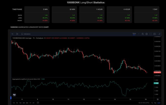 The image displays the 1000BONK aggregated long/short ratio across multiple timeframes, showing ratios of 1.40 (5 MIN), 1.41 (30 MIN), 1.41 (1 HOUR), 1.37 (4 HOUR), and 1.37 (1 DAY), with longs consistently around 57-58% and shorts around 41-42%. The accompanying price chart shows 1000BONK/USD declining from ~$0.00415 to ~$0.00367 over the 1-hour timeframe, with the aggregated long/short account ratio (A:1.628) at the bottom—illustrating the crowded short positioning referenced in the post about negative funding rates of -0.25% to -0.30%.