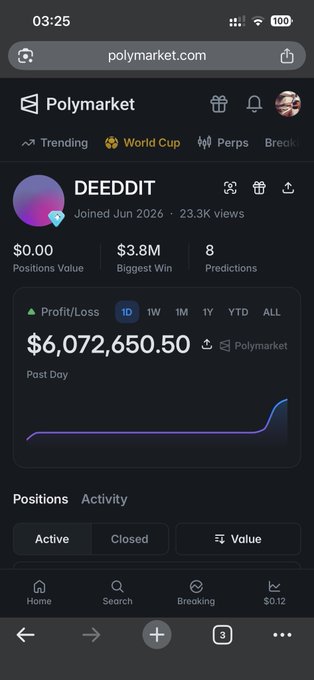A screenshot of the Polymarket profile for user "DEEDDIT," who has 23.3K views, a biggest win of $3.8M, and 8 predictions, showing a post-day profit of $6,072,650.50 on the 1D chart. The image illustrates the post's claim about the top trader on the Polymarket sports leaderboard having an "insane day" with massive profits, visually confirming the $6M+ figure highlighted in the caption.